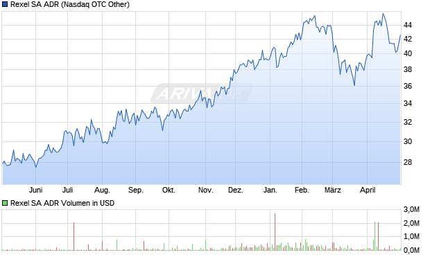 Rexel Aktie (ADR) Chart