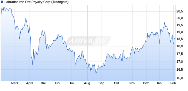 Labrador Iron Ore Royalty Aktie Chart