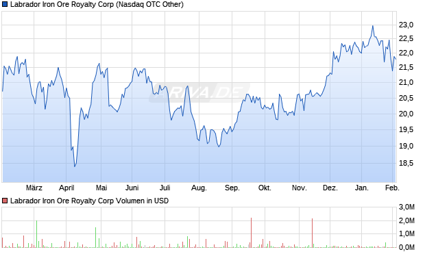 Labrador Iron Ore Royalty Aktie Chart