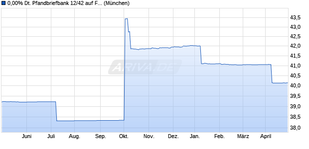 0,00% Deutsche Pfandbriefbank 12/42 auf Festzins (WKN A1PG3H, ISIN DE000A1PG3H8) Chart