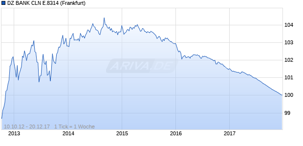 DZ BANK CLN E.8314 (WKN DZ9VCV, ISIN DE000DZ9VCV4) Chart