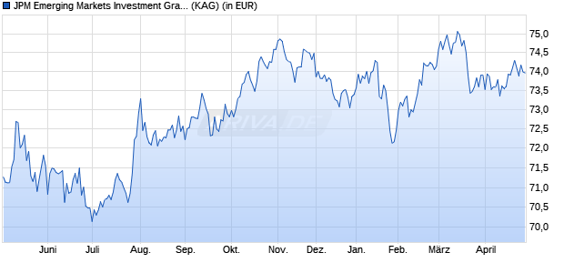 Performance des JPM Emerging Markets Investment Grade Bond A (dist) - USD (WKN A1CWKV, ISIN LU0565387981)