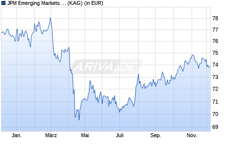 Performance des JPM Emerging Markets Investment Grade Bond A (dist) - USD (WKN A1CWKV, ISIN LU0565387981)
