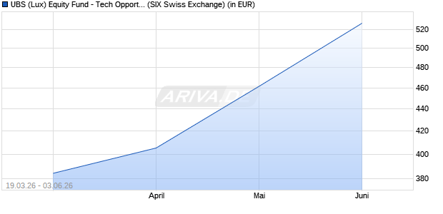 Performance des UBS (Lux) Equity Fund - Tech Opportunity (USD) (EUR h) P-a (WKN A1J1A8, ISIN LU0804734787)
