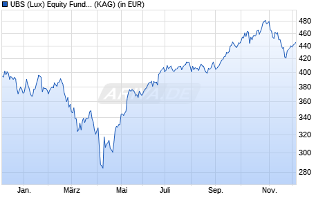 Performance des UBS (Lux) Equity Fund - Tech Opportunity (USD) (EUR h) P-a (WKN A1J1A8, ISIN LU0804734787)