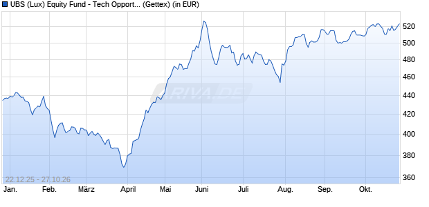 Performance des UBS (Lux) Equity Fund - Tech Opportunity (USD) (EUR h) P-a (WKN A1J1A8, ISIN LU0804734787)
