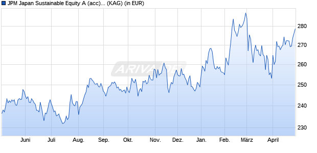 Performance des JPM Japan Sustainable Equity A (acc) - EUR (WKN A1J35L, ISIN LU0828244052)