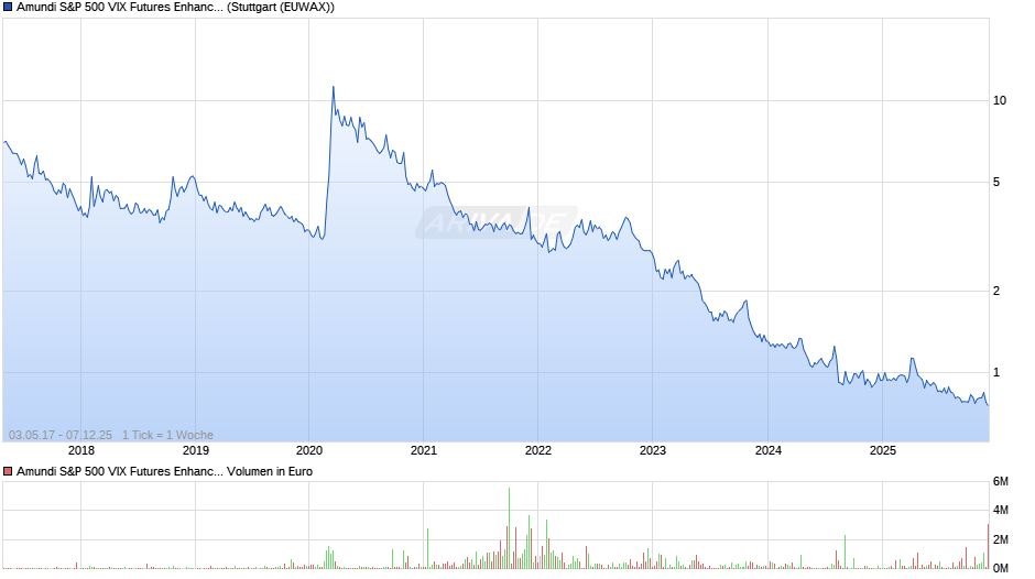 Amundi S&P 500 VIX Futures Enhanced Roll UCITS ETF Acc Chart