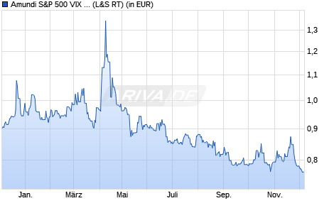 Performance des Amundi S&P 500 VIX Futures Enhanced Roll UCITS ETF Acc (WKN LYX0PM, ISIN LU0832435464)