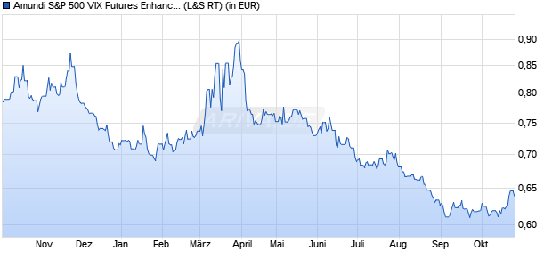 Performance des Amundi US 500 VIX Futures Enhanced Roll UCITS ETF Acc (WKN LYX0PM, ISIN LU0832435464)