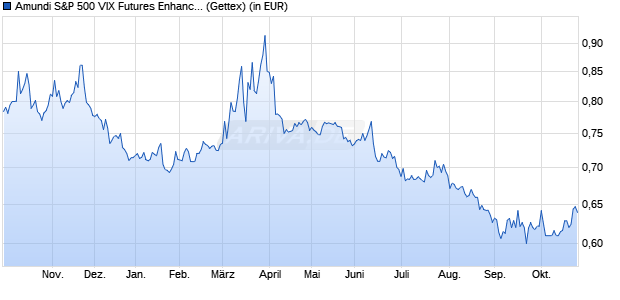 Performance des Amundi US 500 VIX Futures Enhanced Roll UCITS ETF Acc (WKN LYX0PM, ISIN LU0832435464)