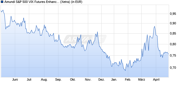 Performance des Amundi S&P 500 VIX Futures Enhanced Roll UCITS ETF Acc (WKN LYX0PM, ISIN LU0832435464)