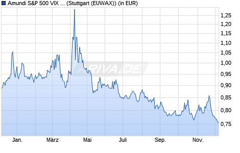 Performance des Amundi S&P 500 VIX Futures Enhanced Roll UCITS ETF Acc (WKN LYX0PM, ISIN LU0832435464)
