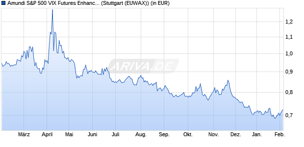 Performance des Amundi S&P 500 VIX Futures Enhanced Roll UCITS ETF Acc (WKN LYX0PM, ISIN LU0832435464)
