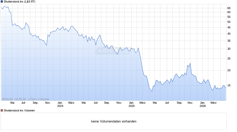 Shutterstock Chart