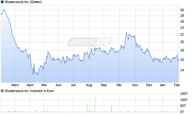 Shutterstock Aktie Chart