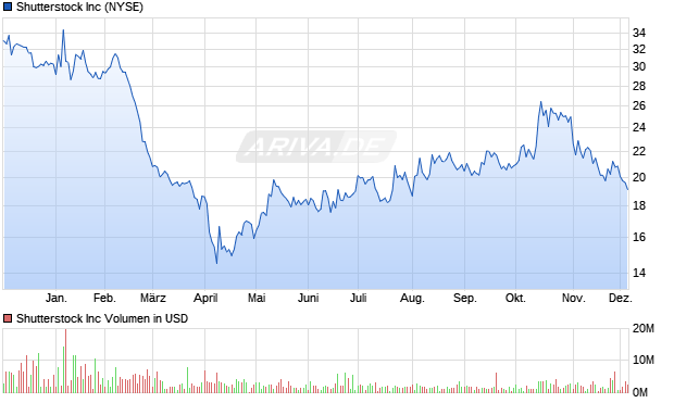 Shutterstock Aktie Chart