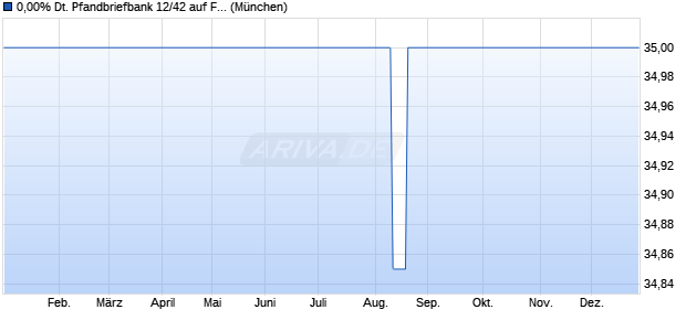0,00% Deutsche Pfandbriefbank 12/42 auf Festzins (WKN A1PG3J, ISIN DE000A1PG3J4) Chart