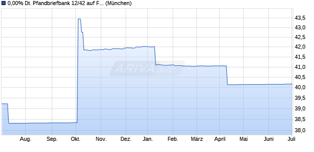0,00% Deutsche Pfandbriefbank 12/42 auf Festzins (WKN A1PG3J, ISIN DE000A1PG3J4) Chart