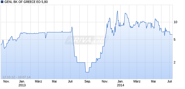 GENL BK OF GREECE EO 5,80 Chart