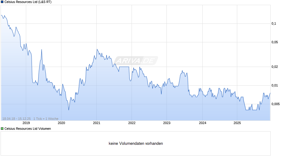 Celsius Resources Chart