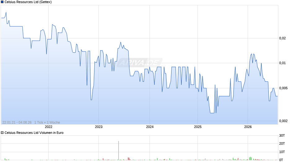 Celsius Resources Chart