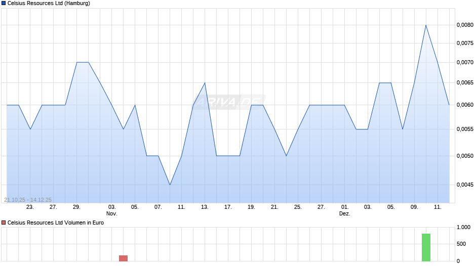 Celsius Resources Chart