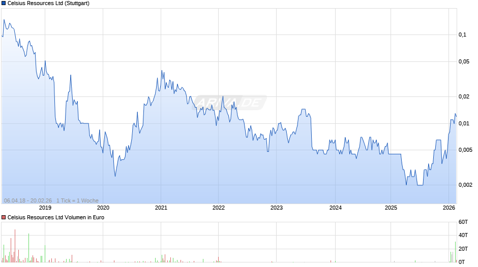 Celsius Resources Chart
