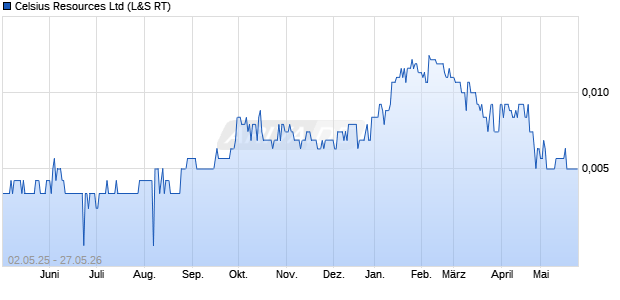 Celsius Resources Aktie Chart
