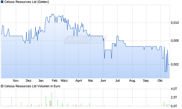 Celsius Resources Aktie Chart