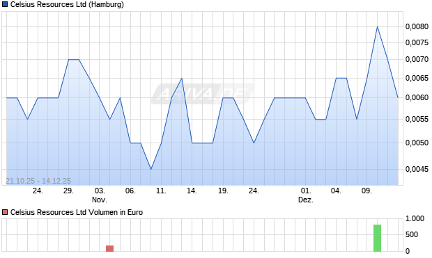Celsius Resources Aktie Chart