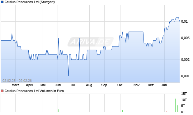 Celsius Resources Aktie Chart