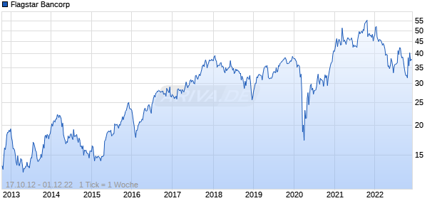 Flagstar Bancorp Chart