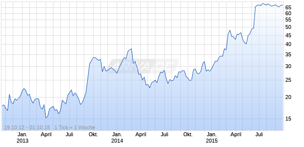 Kythera Biopharmaceuticals, Inc. Chart