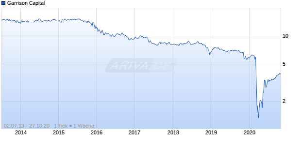 Garrison Capital Chart