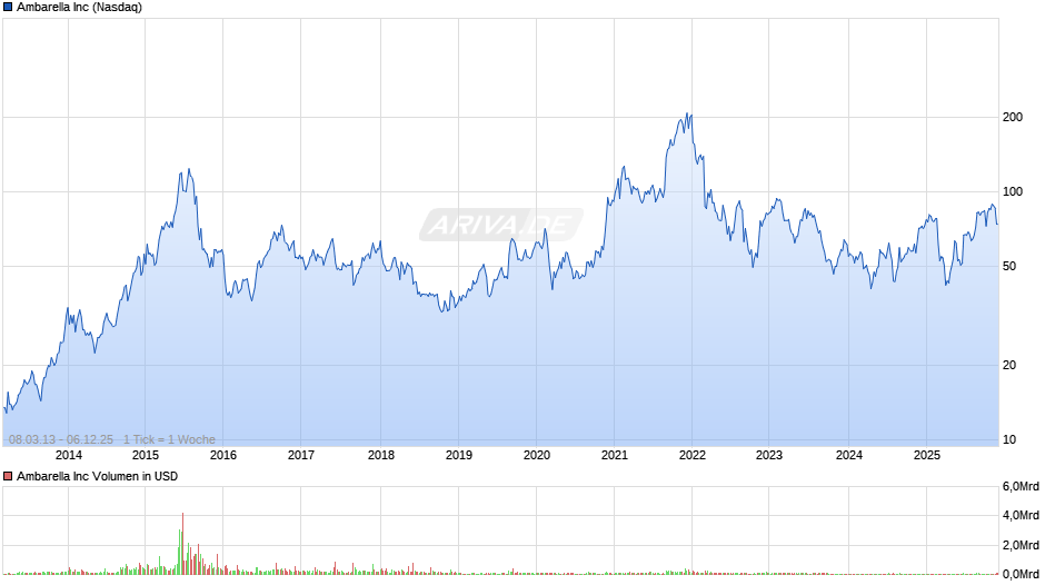 Ambarella Chart