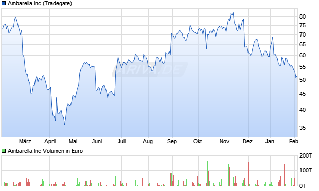 Ambarella Aktie Chart