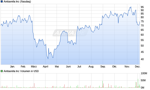 Ambarella Aktie Chart