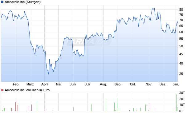 Ambarella Aktie Chart