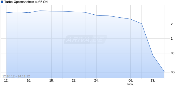 Turbo-Optionsschein auf E.ON [Vontobel Financial Products GmbH] Chart