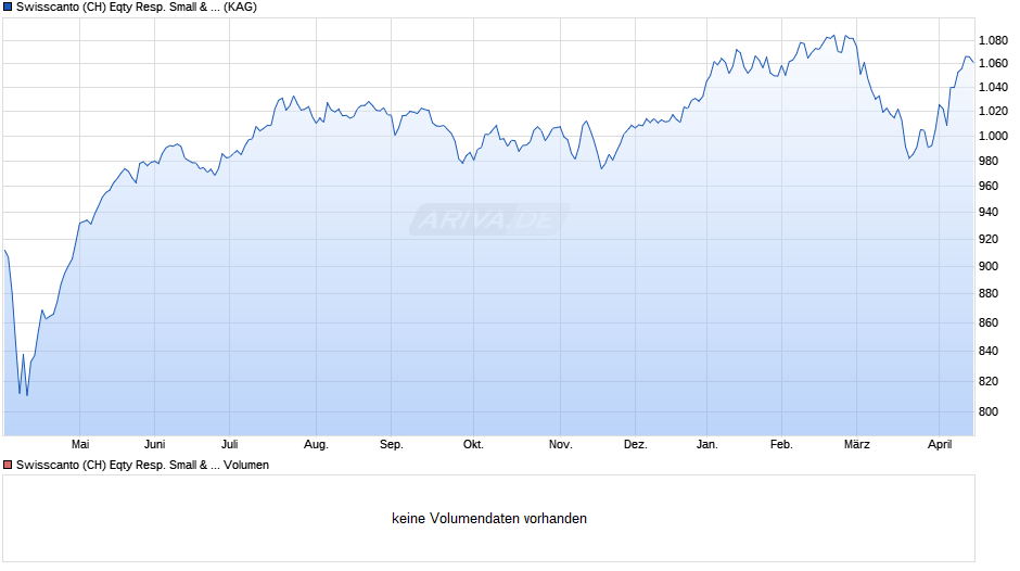 Swisscanto (CH) Eqty Resp. Small & Mid Caps Switzerl. (I) AA Chart