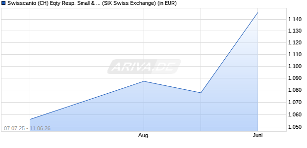 Performance des Swisscanto (CH) Eqty Resp. Small & Mid Caps Switzerl. (I) AA (WKN 972129, ISIN CH0002779608)