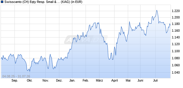 Performance des Swisscanto (CH) Eqty Resp. Small & Mid Caps Switzerl. (I) AA (WKN 972129, ISIN CH0002779608)