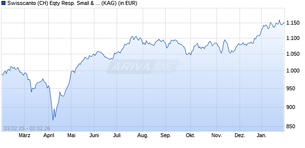 Performance des Swisscanto (CH) Eqty Resp. Small & Mid Caps Switzerl. (I) AA (WKN 972129, ISIN CH0002779608)