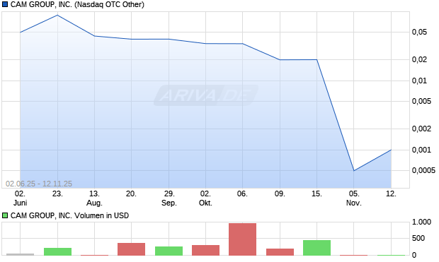 CAM GROUP Aktie Chart