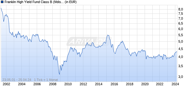 Franklin High Yield Fund Class B (Mdis) Chart