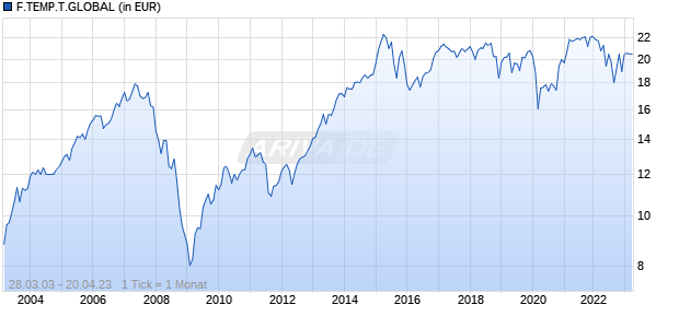 F.TEMP.T.GLOBAL Chart