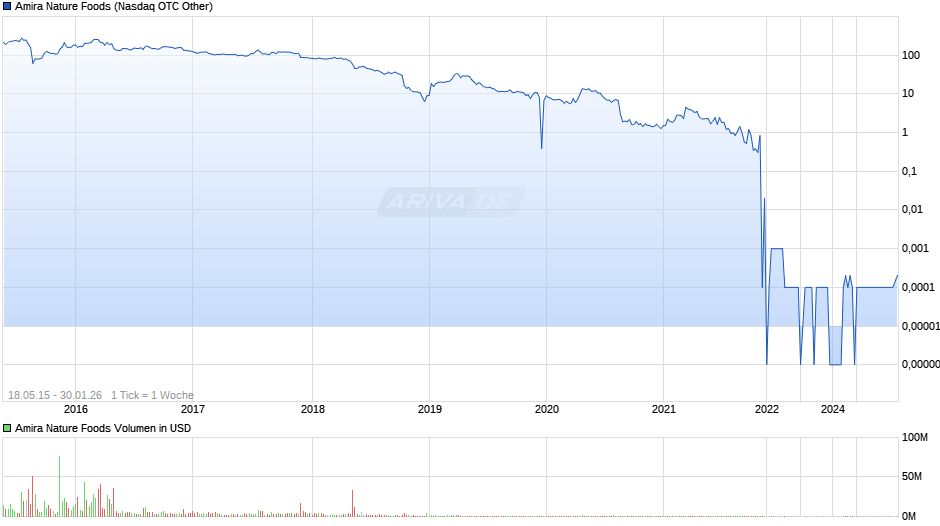 Amira Nature Foods Chart