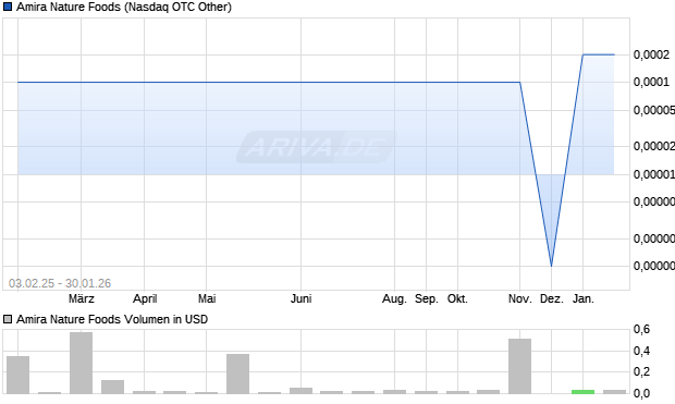 Amira Nature Foods Aktie Chart