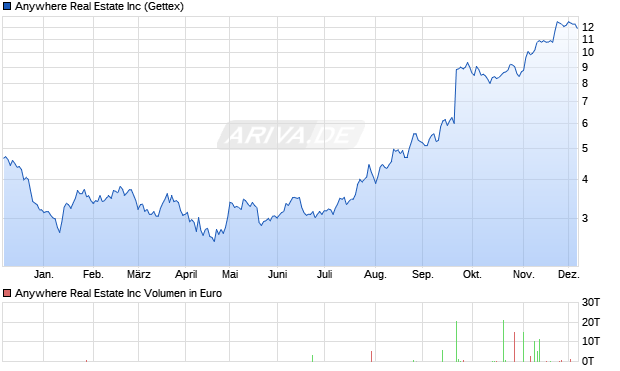 Anywhere Real Estate Aktie Chart